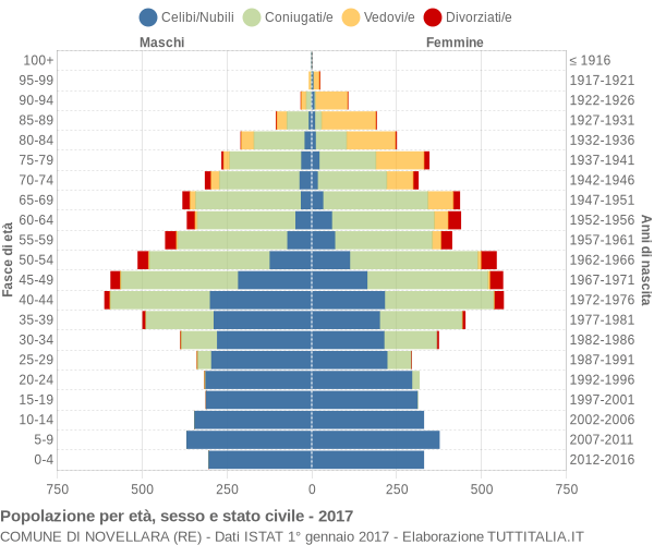 Grafico Popolazione per età, sesso e stato civile Comune di Novellara (RE)