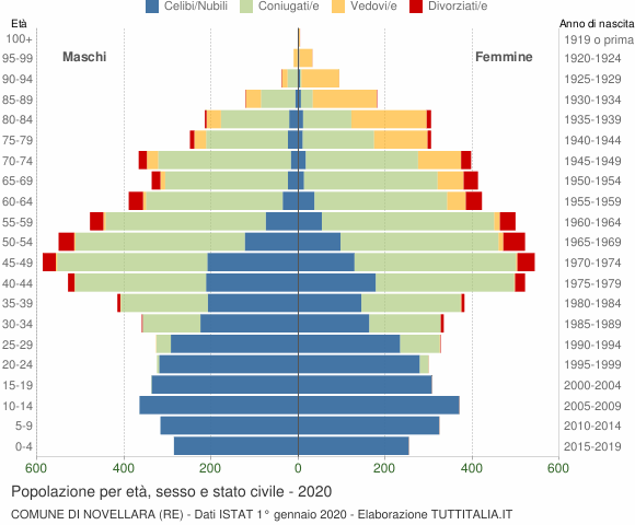 Grafico Popolazione per età, sesso e stato civile Comune di Novellara (RE)