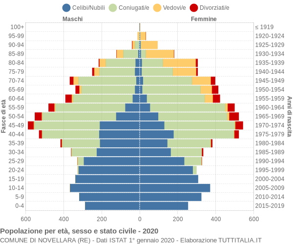 Grafico Popolazione per età, sesso e stato civile Comune di Novellara (RE)