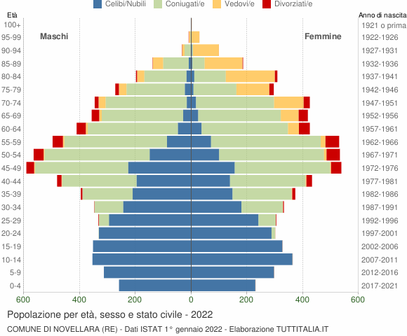 Grafico Popolazione per età, sesso e stato civile Comune di Novellara (RE)