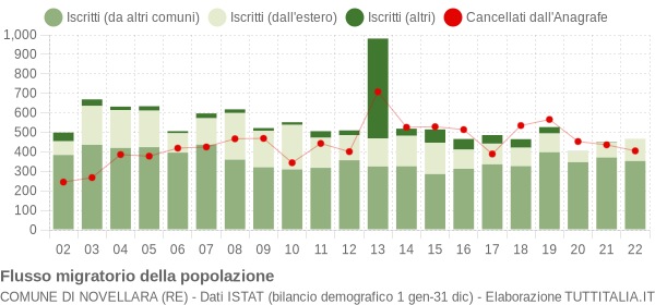 Flussi migratori della popolazione Comune di Novellara (RE)