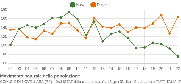 Grafico movimento naturale della popolazione Comune di Novellara (RE)