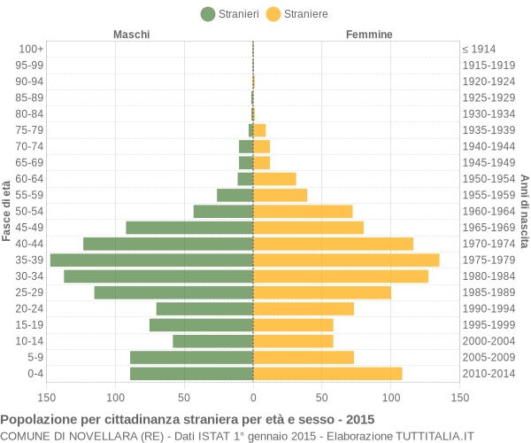 Grafico cittadini stranieri - Novellara 2015