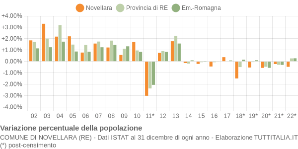 Variazione percentuale della popolazione Comune di Novellara (RE)