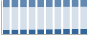 Grafico struttura della popolazione Comune di Novellara (RE)