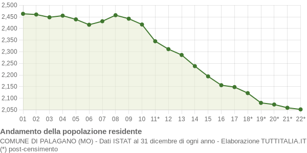 Andamento popolazione Comune di Palagano (MO)