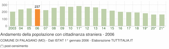 Grafico andamento popolazione stranieri Comune di Palagano (MO)