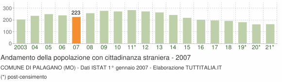 Grafico andamento popolazione stranieri Comune di Palagano (MO)