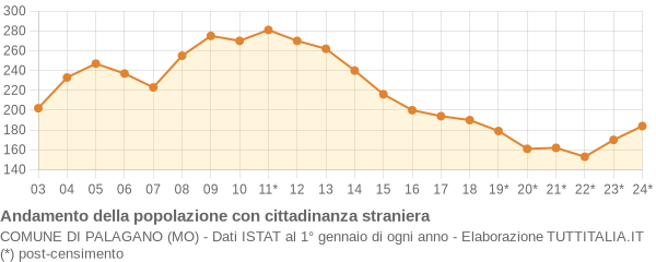 Andamento popolazione stranieri Comune di Palagano (MO)