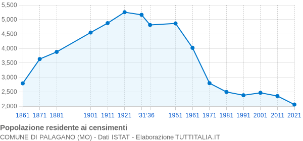 Grafico andamento storico popolazione Comune di Palagano (MO)