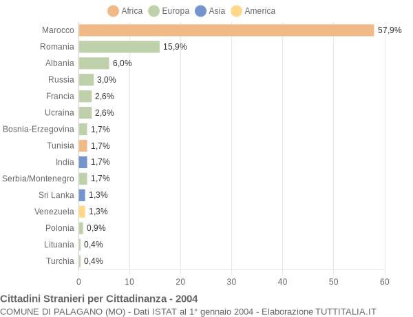 Grafico cittadinanza stranieri - Palagano 2004