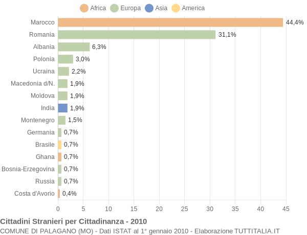 Grafico cittadinanza stranieri - Palagano 2010