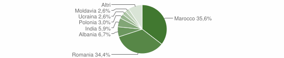 Grafico cittadinanza stranieri - Palagano 2012