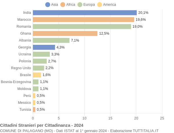 Grafico cittadinanza stranieri - Palagano 2024