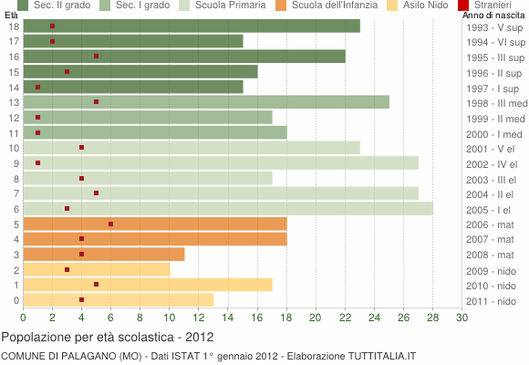 Grafico Popolazione in età scolastica - Palagano 2012