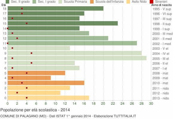 Grafico Popolazione in età scolastica - Palagano 2014