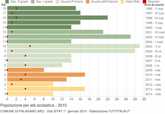Grafico Popolazione in età scolastica - Palagano 2015