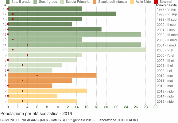 Grafico Popolazione in età scolastica - Palagano 2016