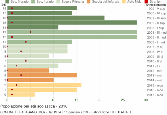 Grafico Popolazione in età scolastica - Palagano 2018