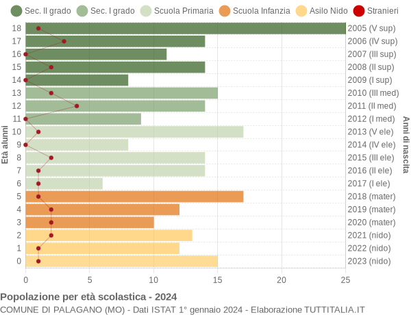 Grafico Popolazione in età scolastica - Palagano 2024