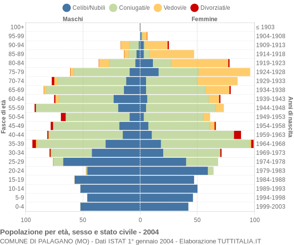 Grafico Popolazione per età, sesso e stato civile Comune di Palagano (MO)