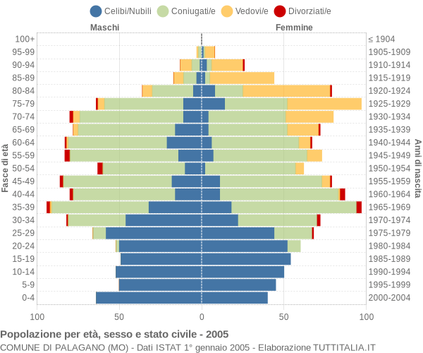 Grafico Popolazione per età, sesso e stato civile Comune di Palagano (MO)