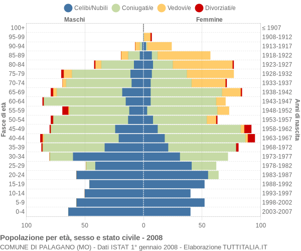 Grafico Popolazione per età, sesso e stato civile Comune di Palagano (MO)