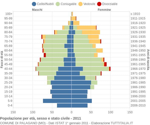 Grafico Popolazione per età, sesso e stato civile Comune di Palagano (MO)