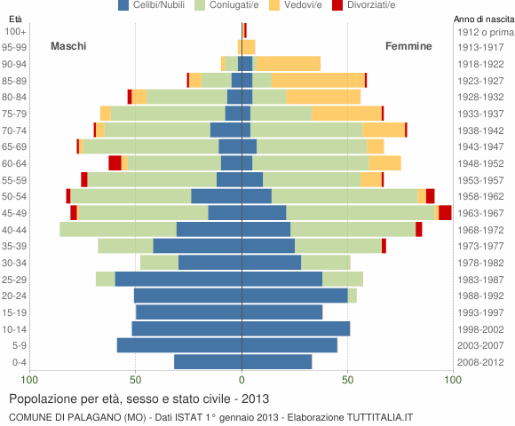 Grafico Popolazione per età, sesso e stato civile Comune di Palagano (MO)