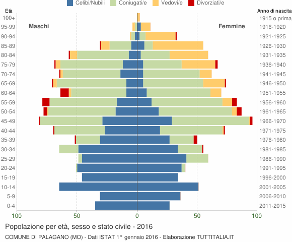 Grafico Popolazione per età, sesso e stato civile Comune di Palagano (MO)