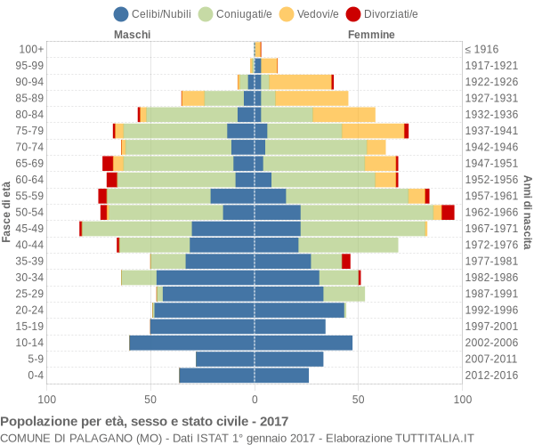 Grafico Popolazione per età, sesso e stato civile Comune di Palagano (MO)