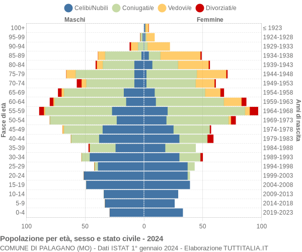 Grafico Popolazione per età, sesso e stato civile Comune di Palagano (MO)