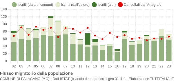 Flussi migratori della popolazione Comune di Palagano (MO)
