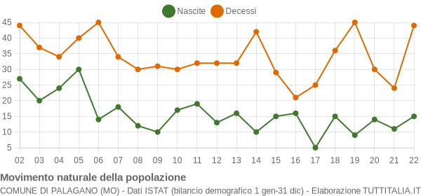 Grafico movimento naturale della popolazione Comune di Palagano (MO)