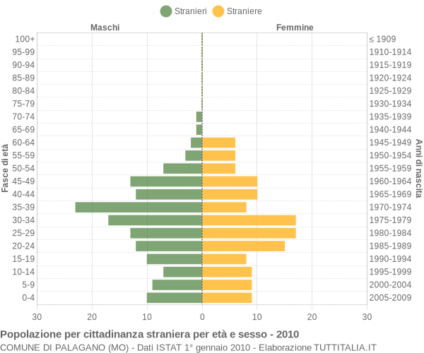 Grafico cittadini stranieri - Palagano 2010