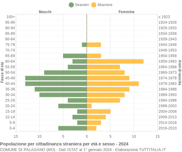 Grafico cittadini stranieri - Palagano 2024