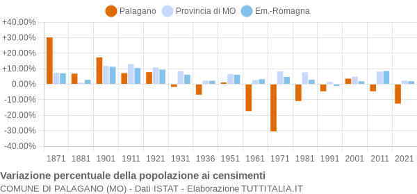 Grafico variazione percentuale della popolazione Comune di Palagano (MO)