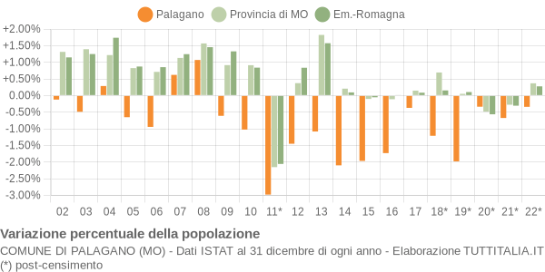 Variazione percentuale della popolazione Comune di Palagano (MO)