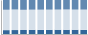 Grafico struttura della popolazione Comune di Palagano (MO)