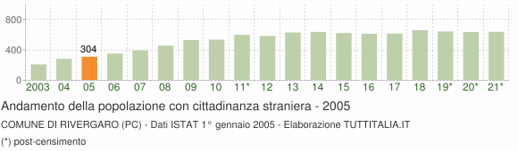 Grafico andamento popolazione stranieri Comune di Rivergaro (PC)