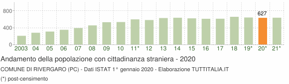 Grafico andamento popolazione stranieri Comune di Rivergaro (PC)