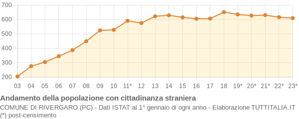 Andamento popolazione stranieri Comune di Rivergaro (PC)