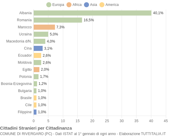 Grafico cittadinanza stranieri - Rivergaro 2017