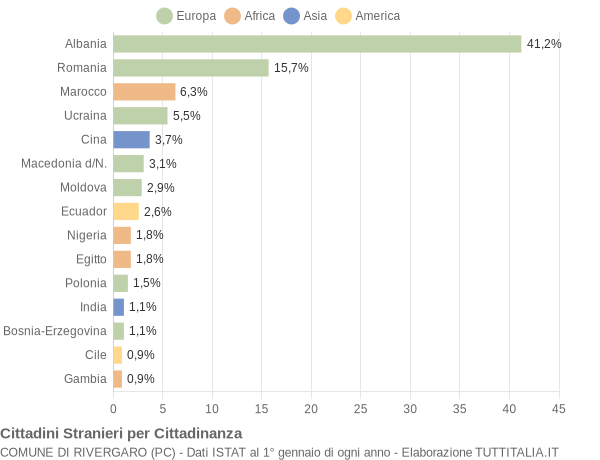 Grafico cittadinanza stranieri - Rivergaro 2018