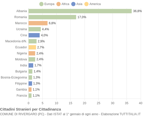 Grafico cittadinanza stranieri - Rivergaro 2021