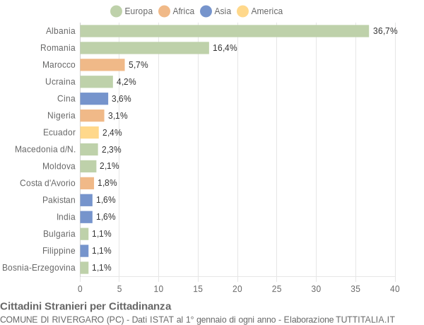 Grafico cittadinanza stranieri - Rivergaro 2022