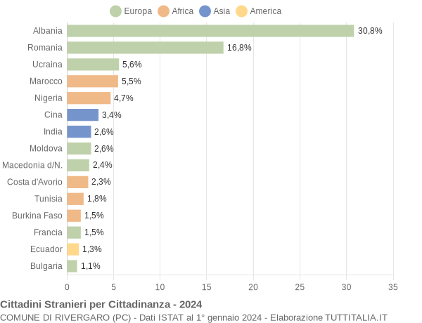 Grafico cittadinanza stranieri - Rivergaro 2024