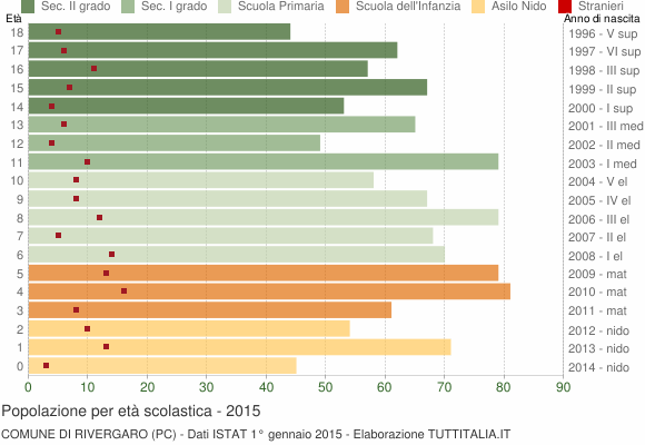 Grafico Popolazione in età scolastica - Rivergaro 2015