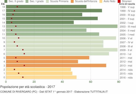 Grafico Popolazione in età scolastica - Rivergaro 2017