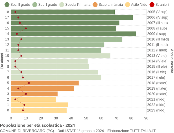 Grafico Popolazione in età scolastica - Rivergaro 2024